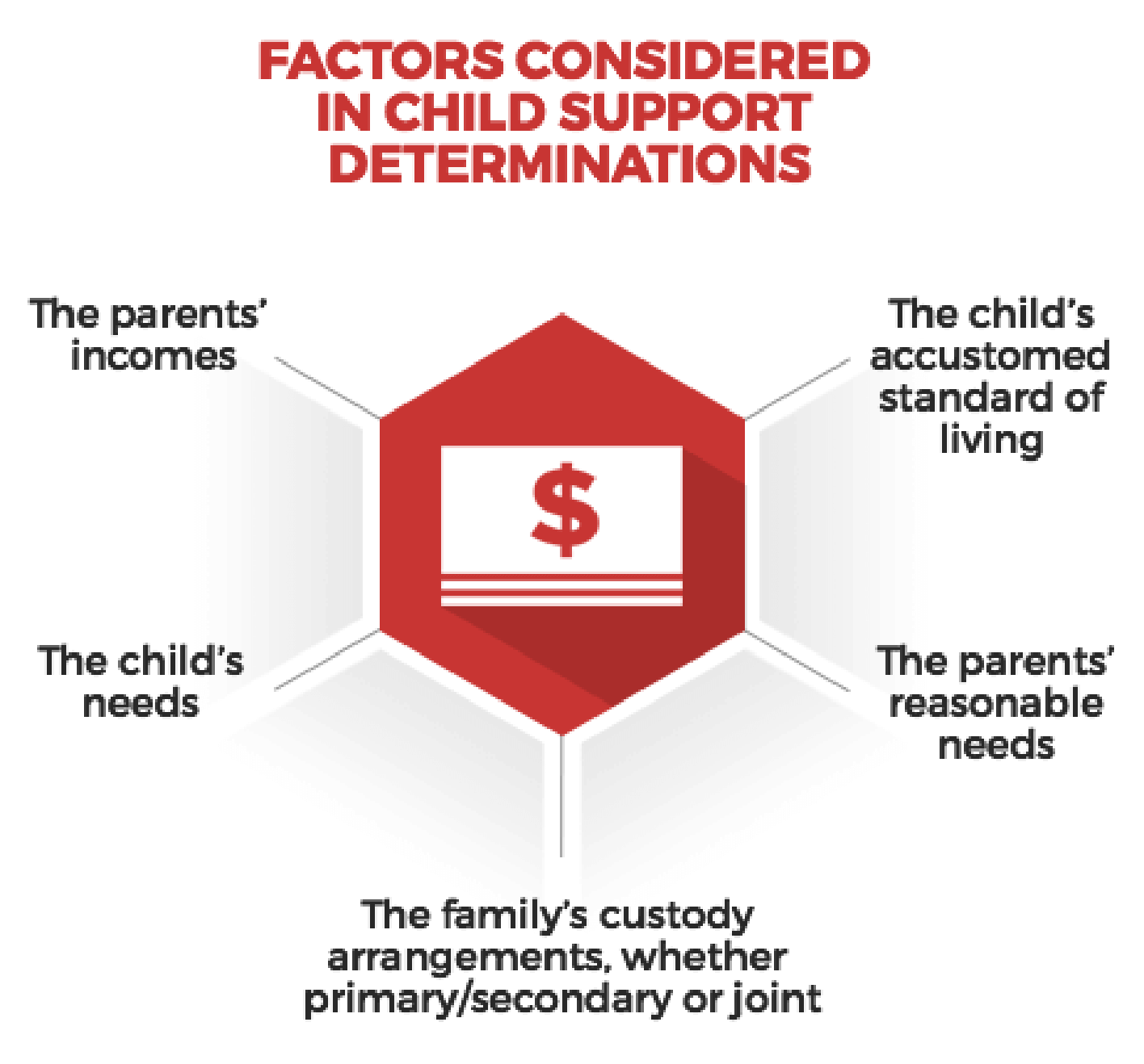 Factors considered in child support determiniations